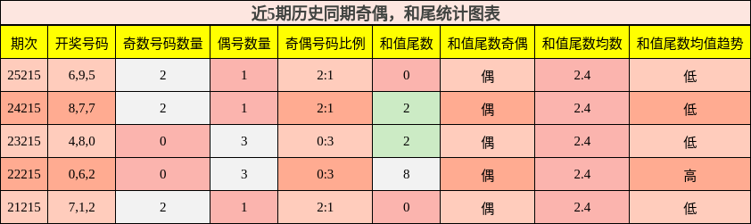 奇偶分析，和尾分析
