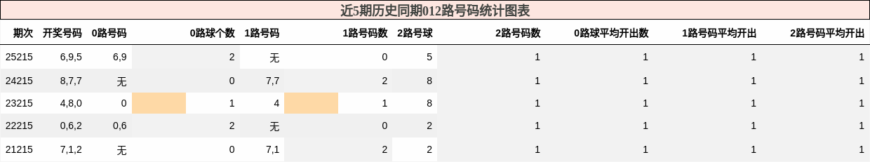 012路号码分析