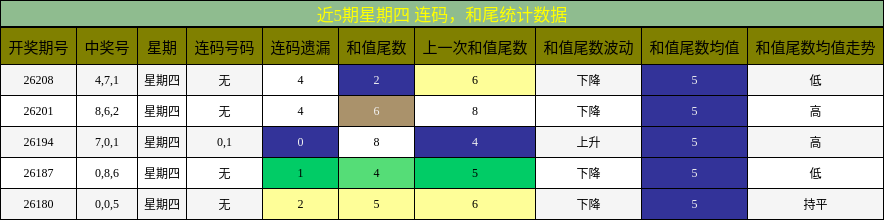 连码分析,和尾分析