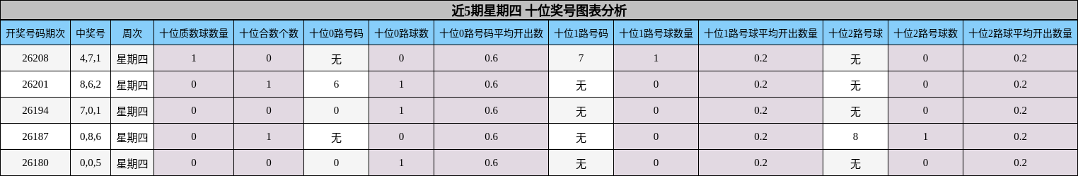 近5期星期四 十位奖号图表分析