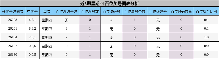 近5期星期四 百位奖号图表分析
