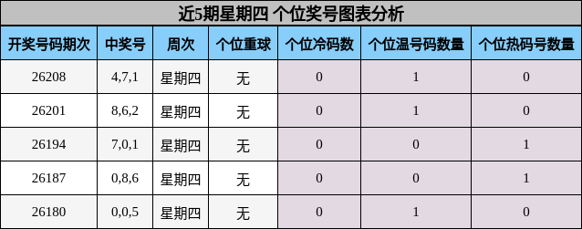 近5期星期四 个位奖号图表分析