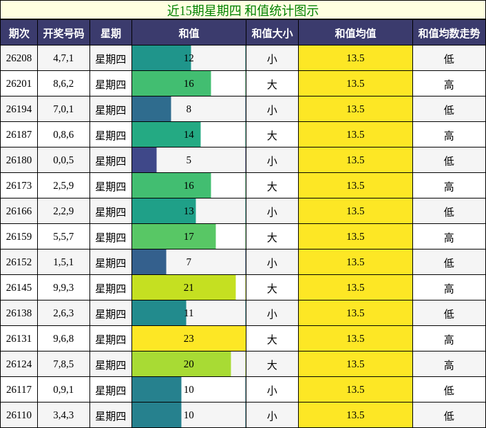 近15期星期四 和值统计图示