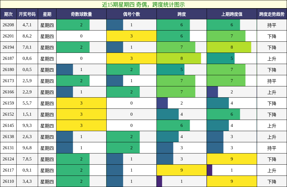 近15期星期四 奇偶,跨度统计图示