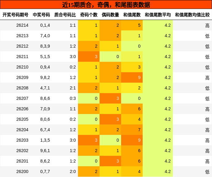 质合分析,奇偶分析,和尾分析