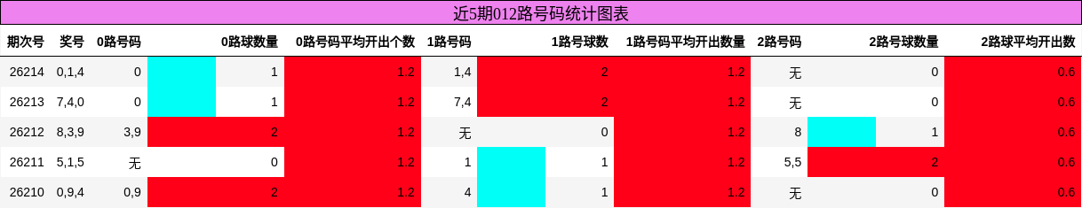 近5期012路号码统计图表