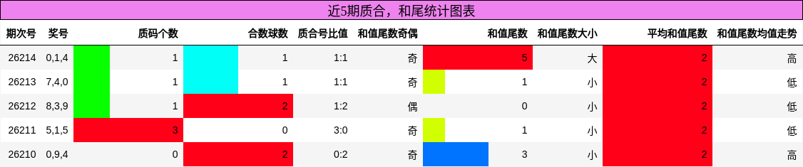 近5期质合，和尾统计图表