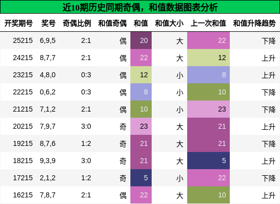奇偶分析，和值分析