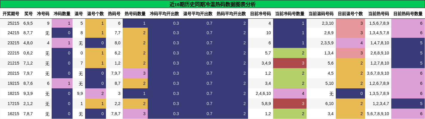 冷温热码分析