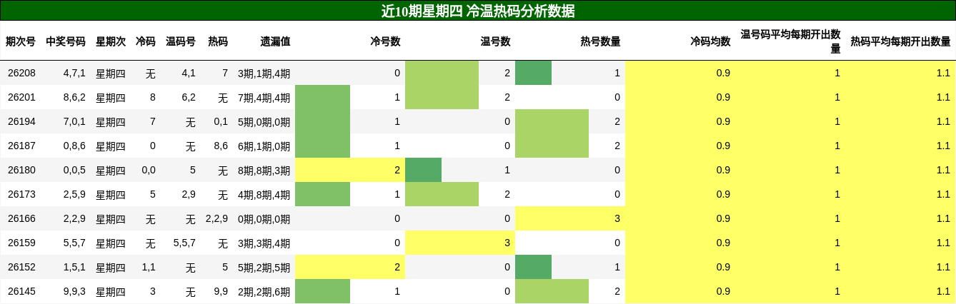 冷温热码分析
