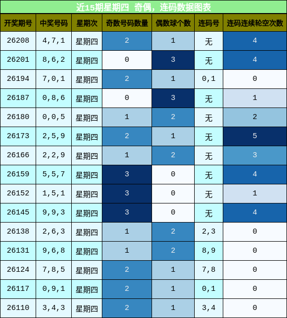 奇偶分析,连码分析