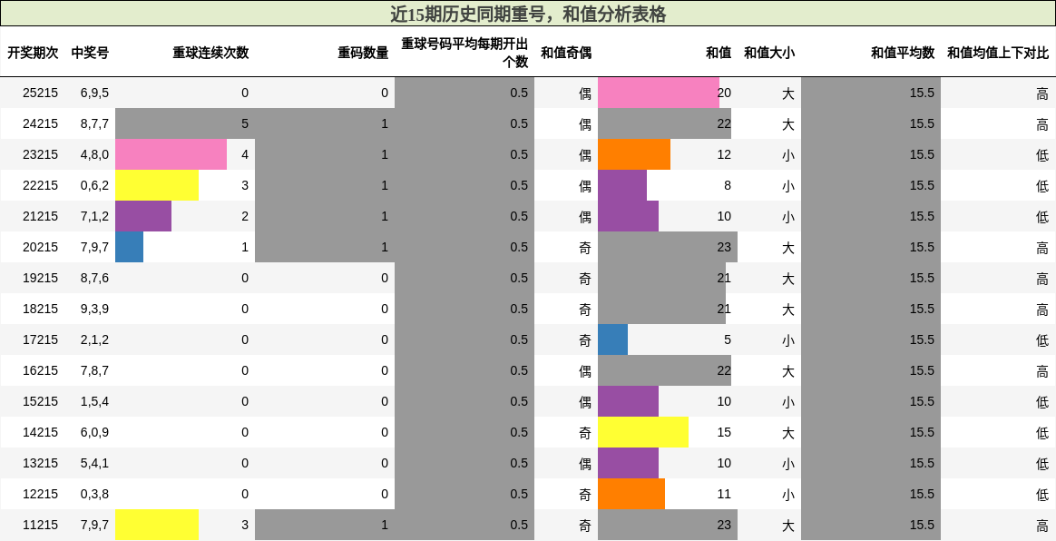 重号分析，和值分析