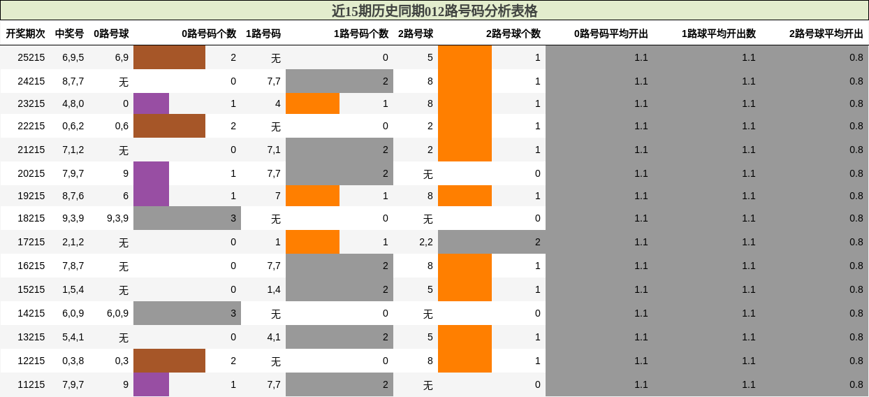 012路号码分析