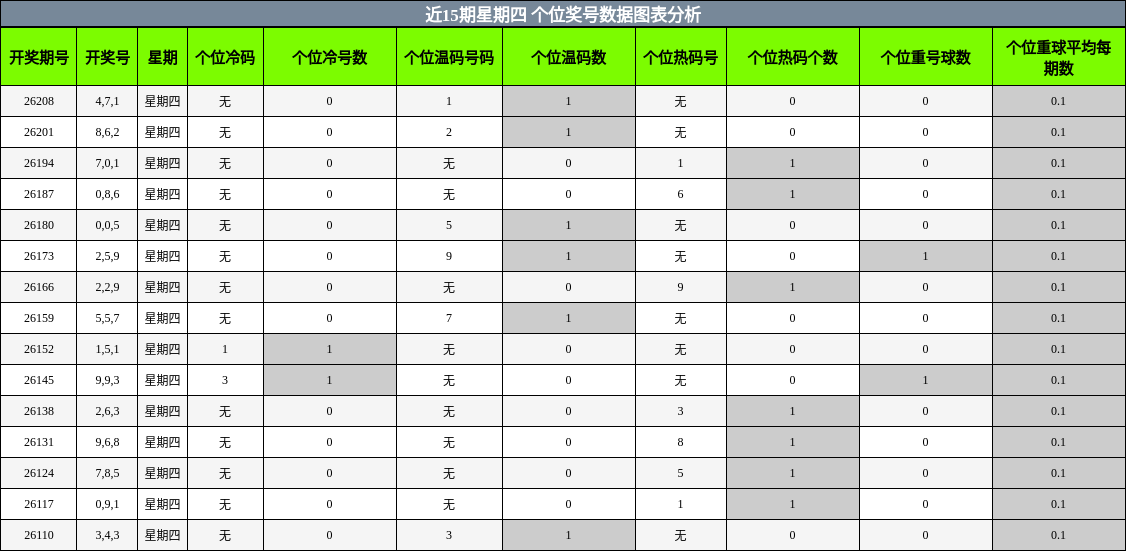 个位奖号分析