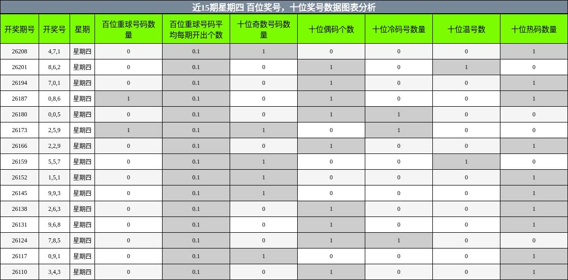 百位奖号分析，十位奖号分析