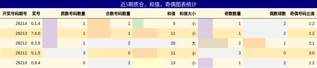 质合分析，和值分析，奇偶分析