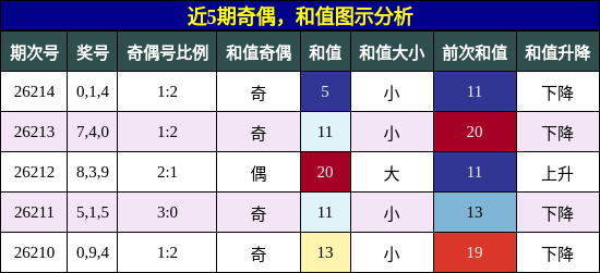 奇偶分析，和值分析