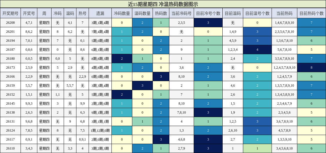 冷温热码分析