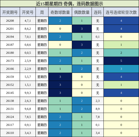 奇偶分析，连码分析