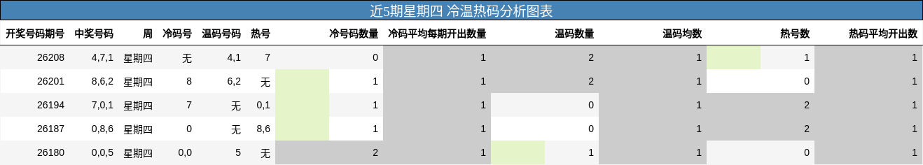 近5期星期四 冷温热码分析图表