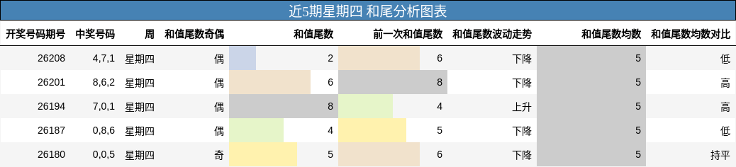 近5期星期四 和尾分析图表