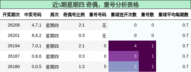 近5期星期四 奇偶,重号分析表格