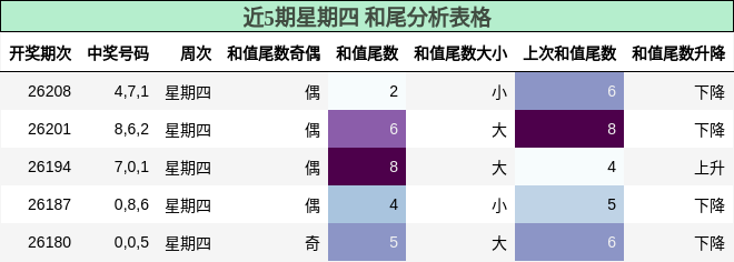 近5期星期四 和尾分析表格