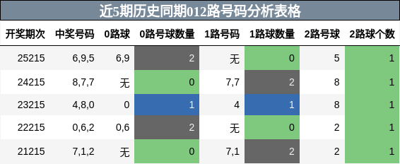 012路号码分析