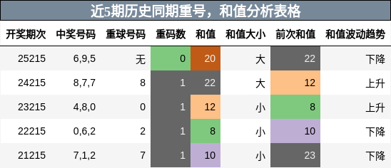 重号分析，和值分析