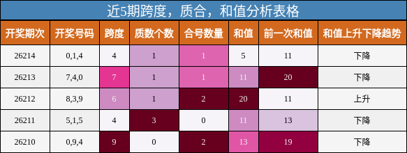 近5期跨度，质合，和值分析表格