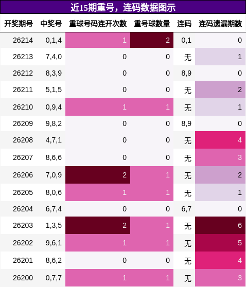 近15期重号,连码数据图示