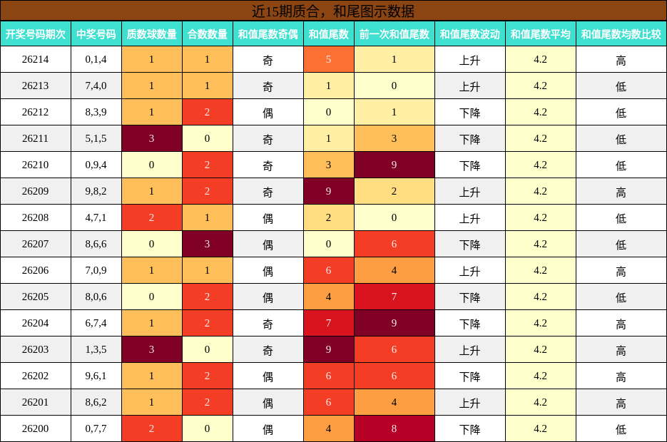 近15期质合，和尾图示数据