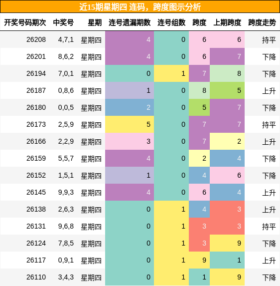 连码分析,跨度分析