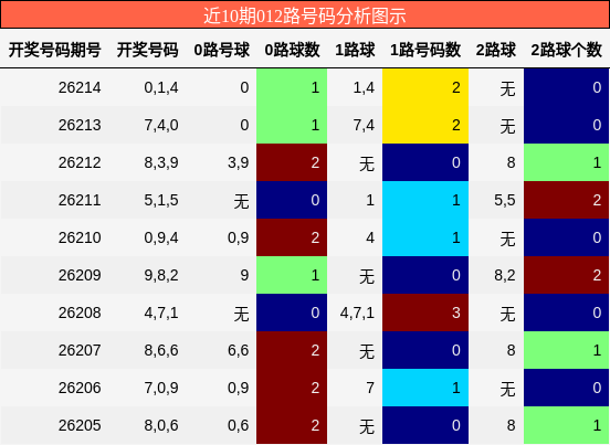 012路号码分析