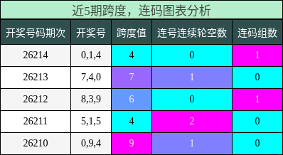 跨度分析,连码分析
