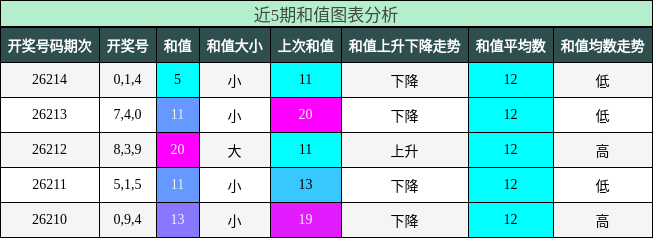 和值分析