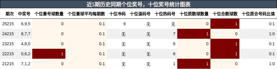 近5期历史同期个位奖号,十位奖号统计图表