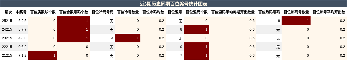 近5期历史同期百位奖号统计图表