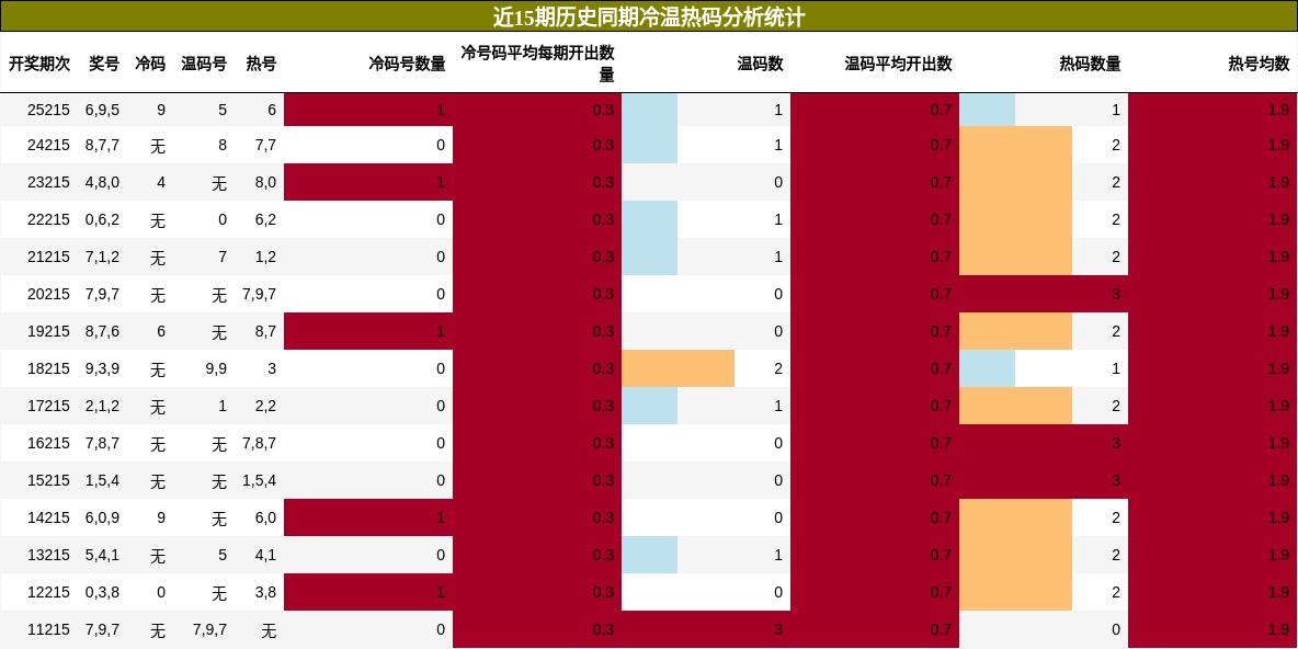 冷温热码分析