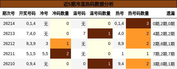 近5期冷温热码数据分析