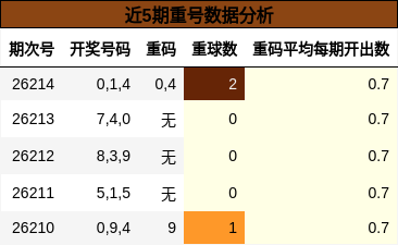 近5期重号数据分析
