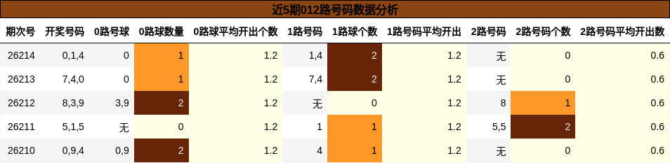 近5期012路号码数据分析