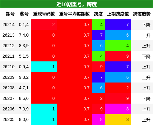 重号分析，跨度分析