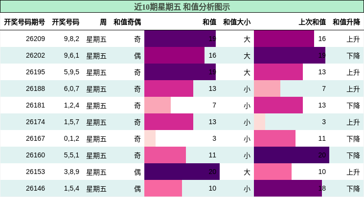 和值分析