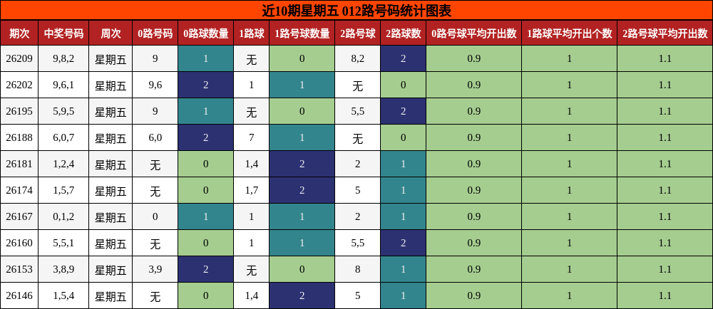 012路号码分析