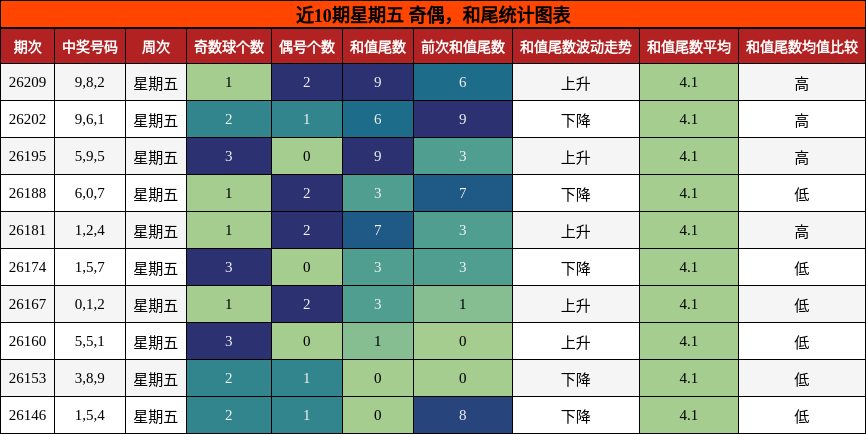 奇偶分析，和尾分析