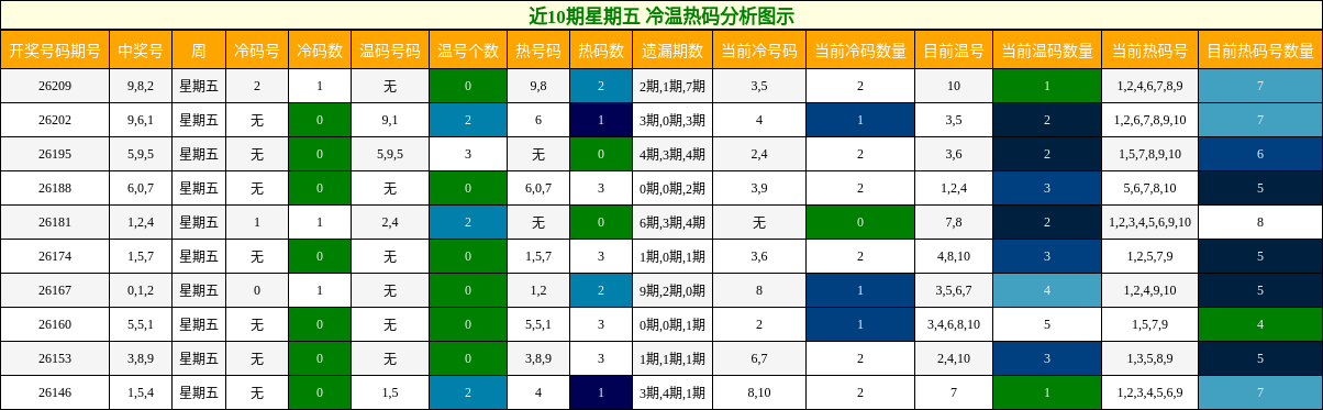 近10期星期五 冷温热码分析图示