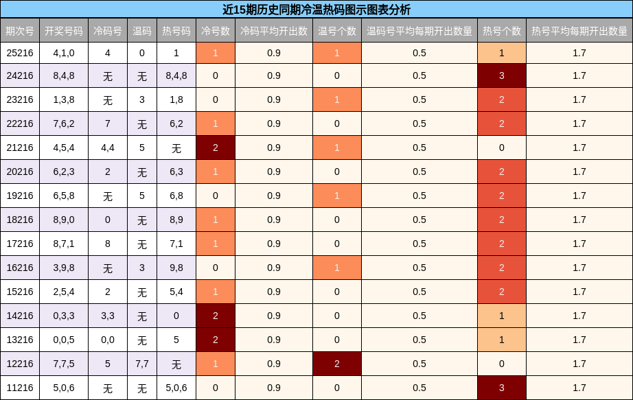 冷温热码分析