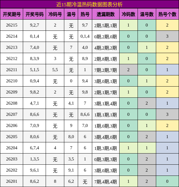 近15期冷温热码数据图表分析