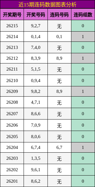 近15期连码数据图表分析